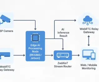 ZedAIoT AI Video System Architechture ?brizy media=wp 3877052a761cd7272f978af4dd8bbdea