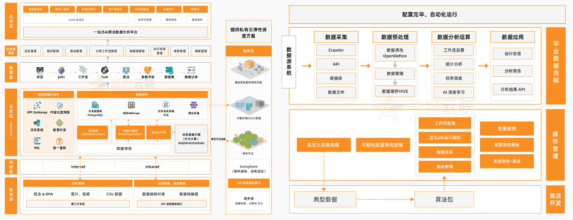 医疗算法平台-架构图 算法管理平台