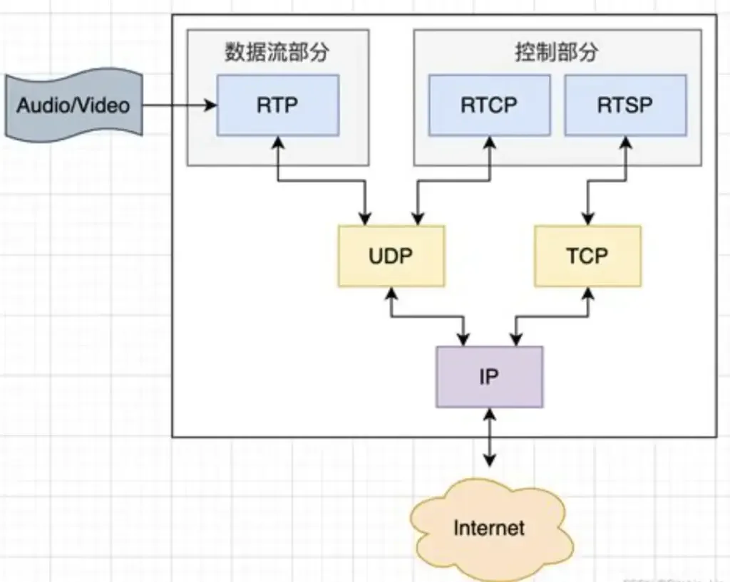 RTSP、RTP、RTCP 与 UDP、TCP 的协议层关系