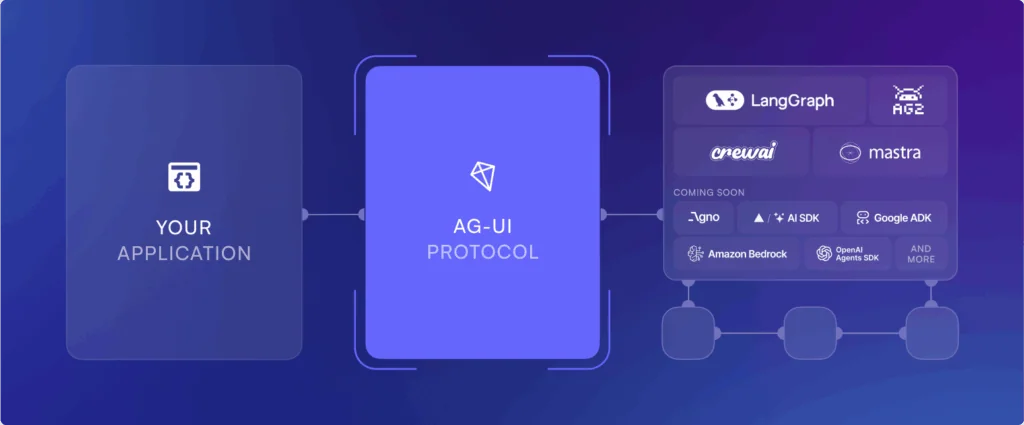 AG-UI 连接用户应用与多种 Agent 框架的架构