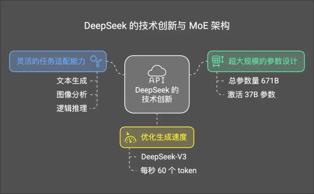DeepSeek 的技术创新与 MoE 架构