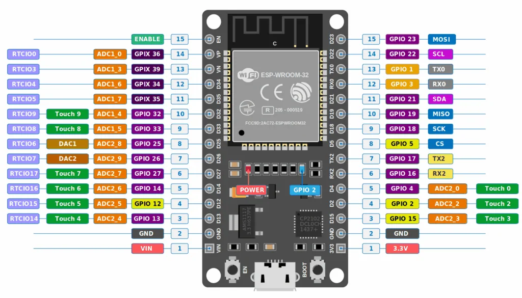 ESP32 开发板引脚与外设功能对应图