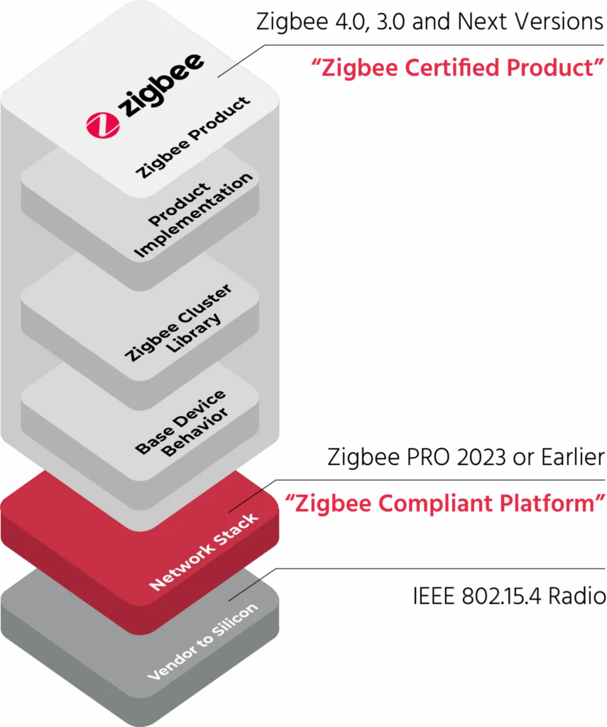 Zigbee、应用配置文件与 IEEE 802.15.4 的协议层次