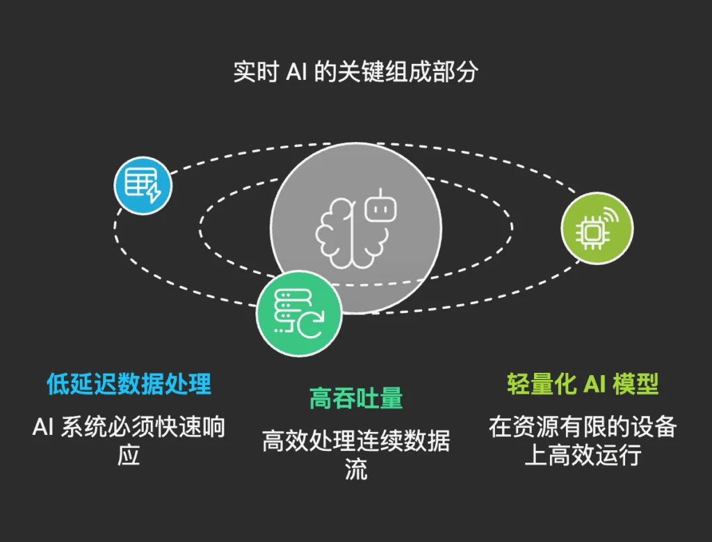 实时 AI 从低延迟设备数据到边缘模型部署的过程