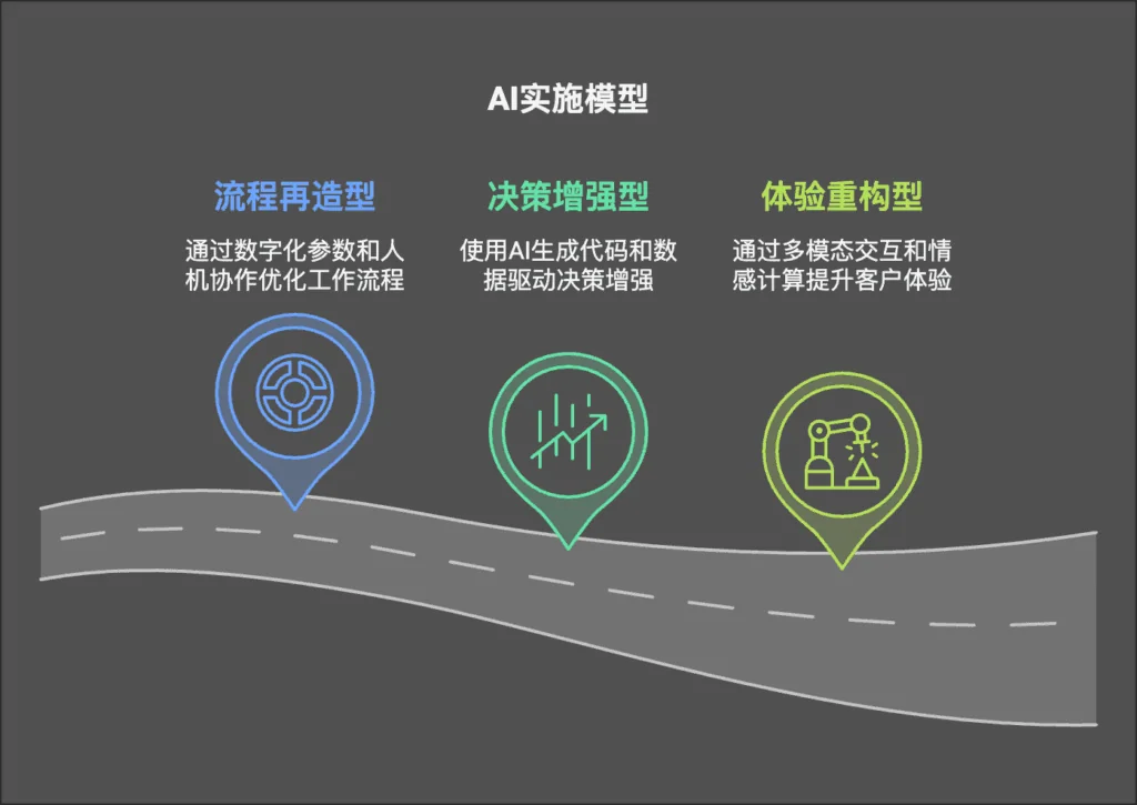 企业 AI 落地从通用能力到业务场景的路径示意