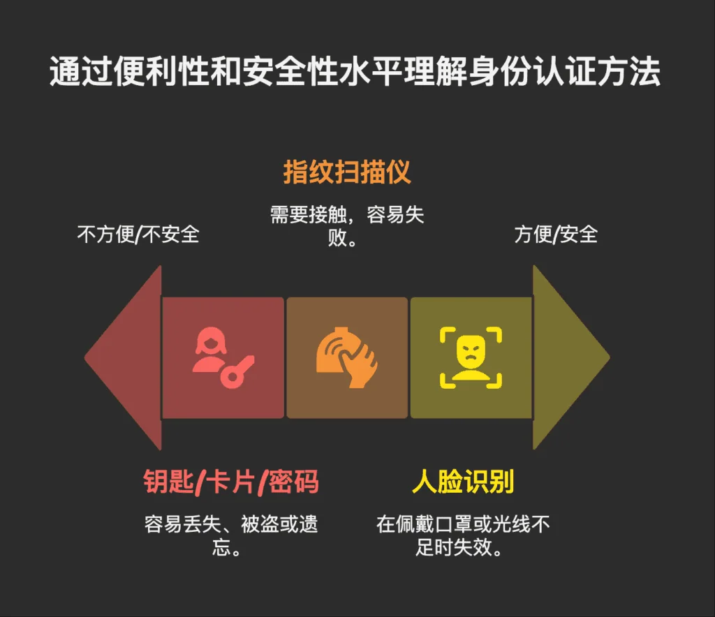 传统认证方式与声纹识别的使用差异示意