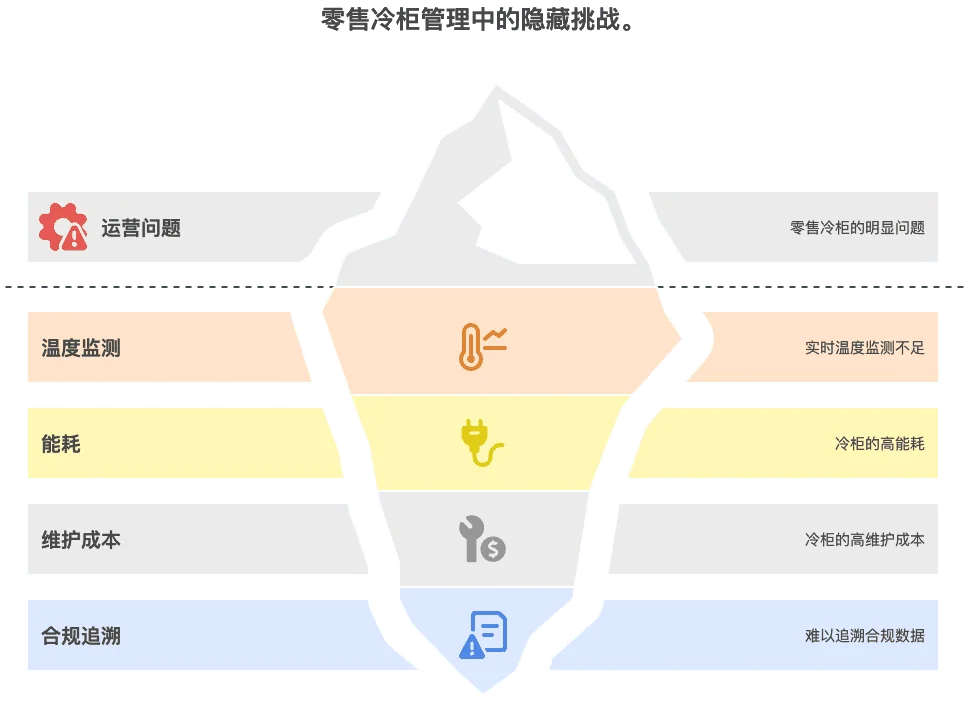 门店冷柜从环境监测到故障预警的管理层次