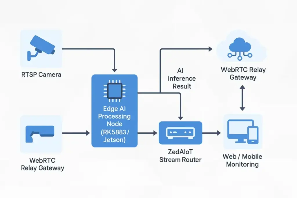 RTSP 相机经边缘 AI 推理连接事件通知与 WebRTC 预览