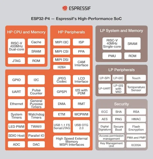 ESP32-S3 处理器、存储、安全与外设模块框图