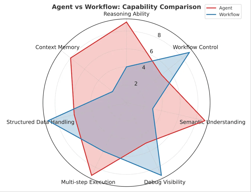 Agent 与 Workflow 能力取向的示意雷达图,非性能实测