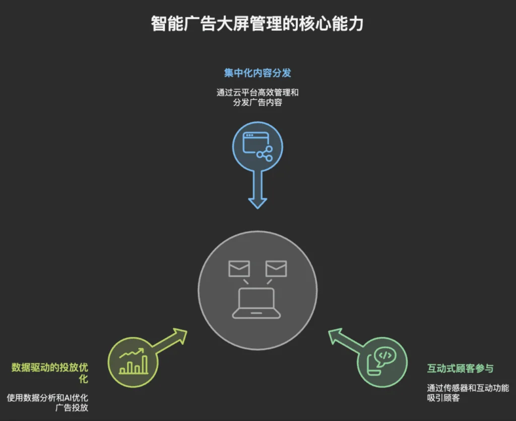 智能广告屏的集中投放、互动和管理能力示意