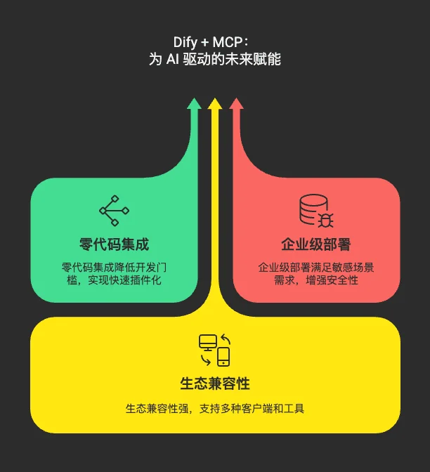 Dify 与 MCP 组合的模块化 AI 应用能力示意