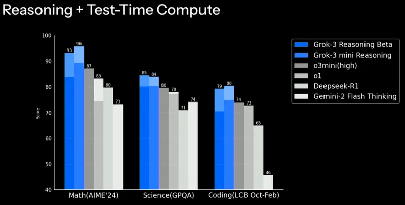 推理模型在数学、科学和编程测试上的公开成绩对比图