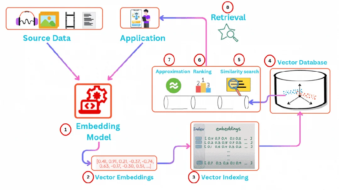原始数据经 Embedding、向量索引到检索应用的链路