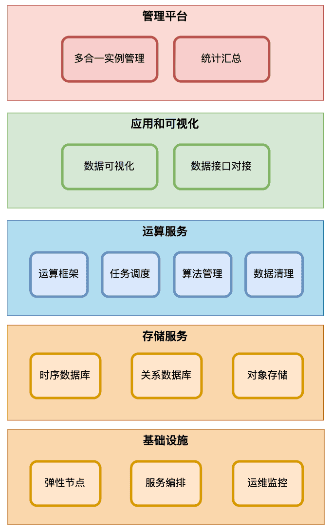 数据分析工具云端微服务架构，包含管理平台、应用与可视化、运算服务、存储服务和基础设施