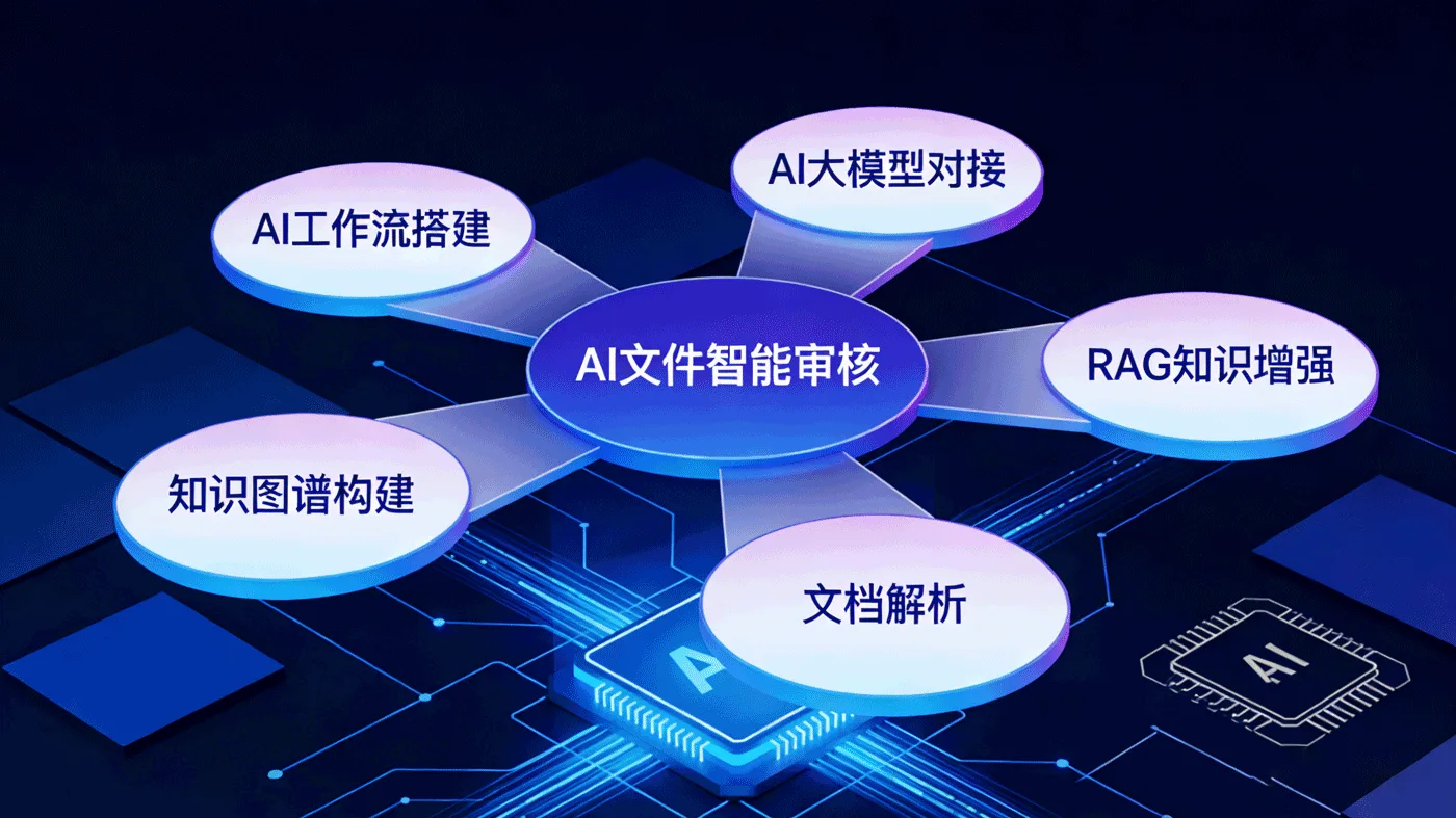 AI文件智能审核、知识图谱与RAG流程示意图