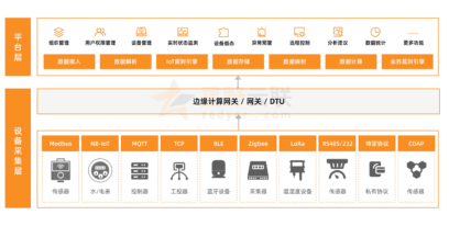 多协议与多类设备接入