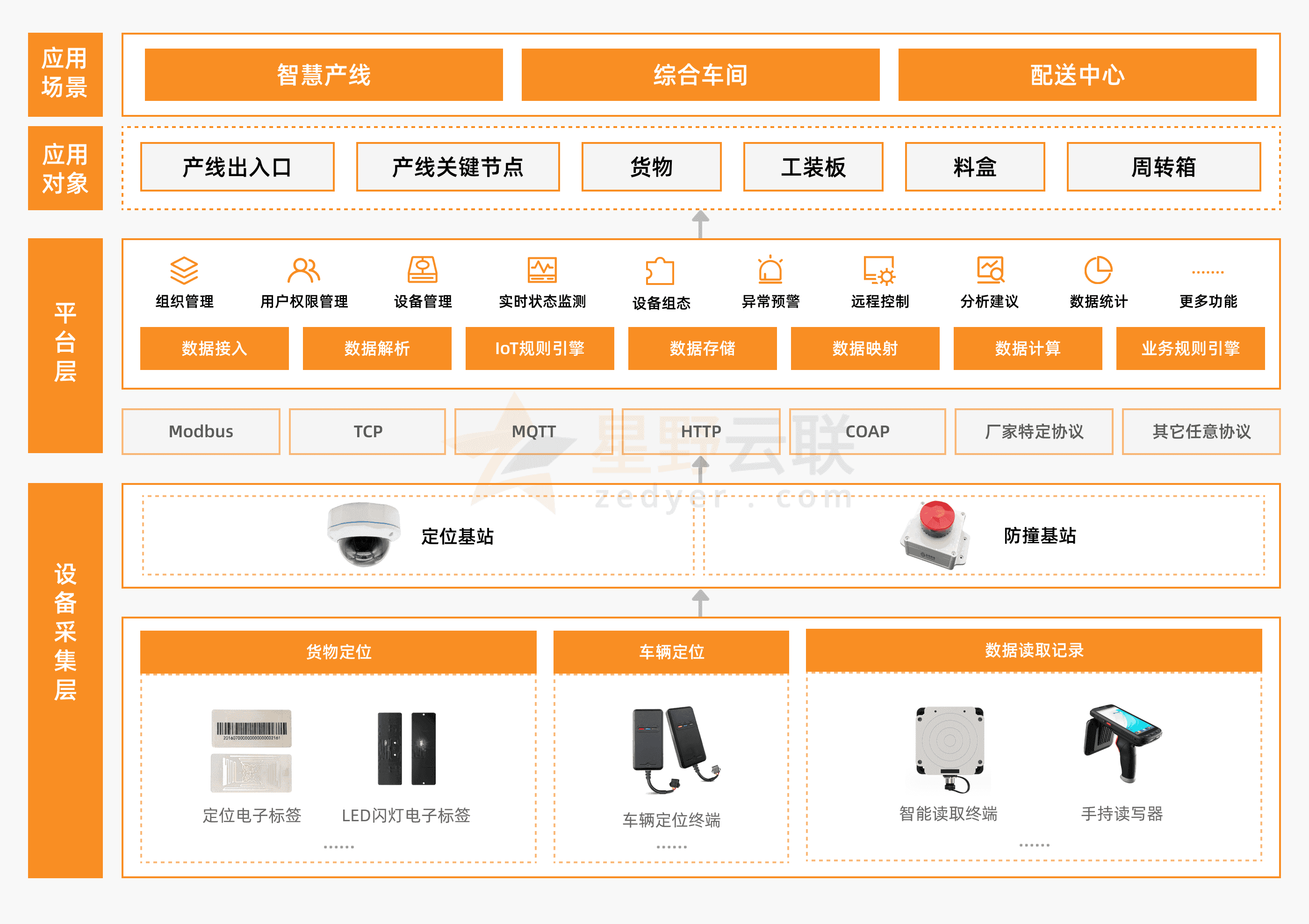 RFID_Smart Production Line 智慧产线流转管理