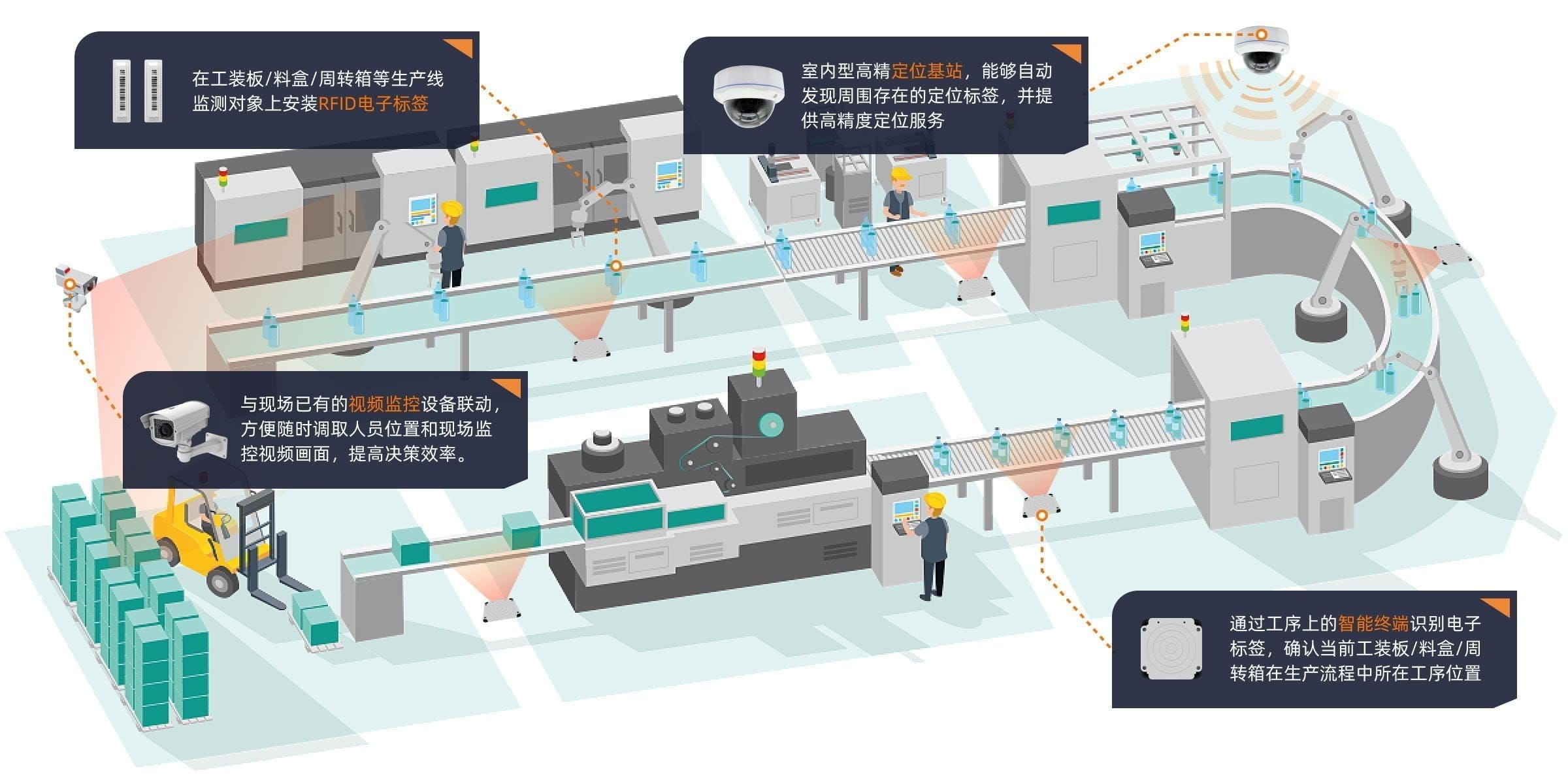 rfid-production-line 智慧产线管理
