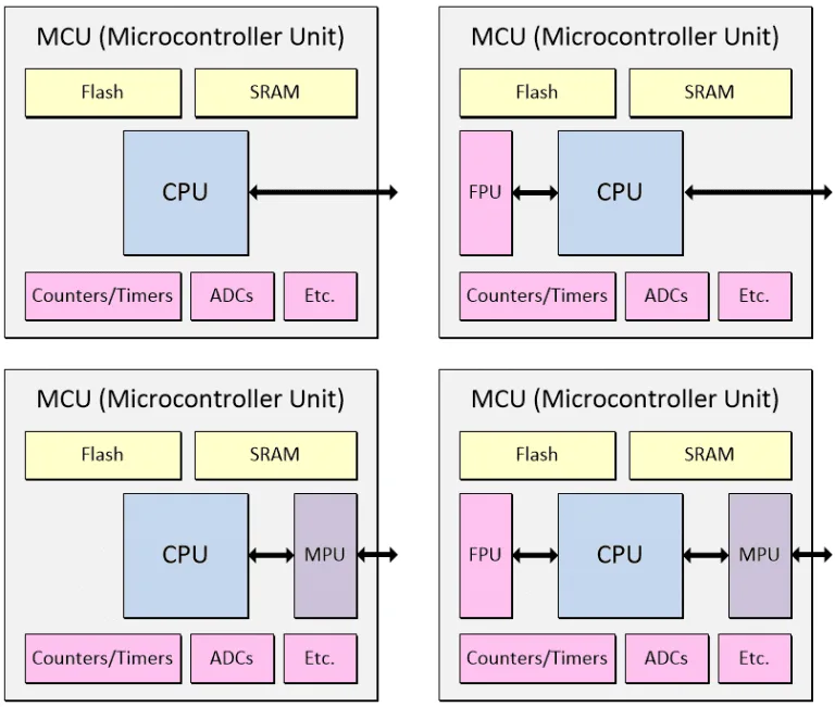 物联网设备开发指南:如何选择合适的MCU、SoC或MPU? 1 image