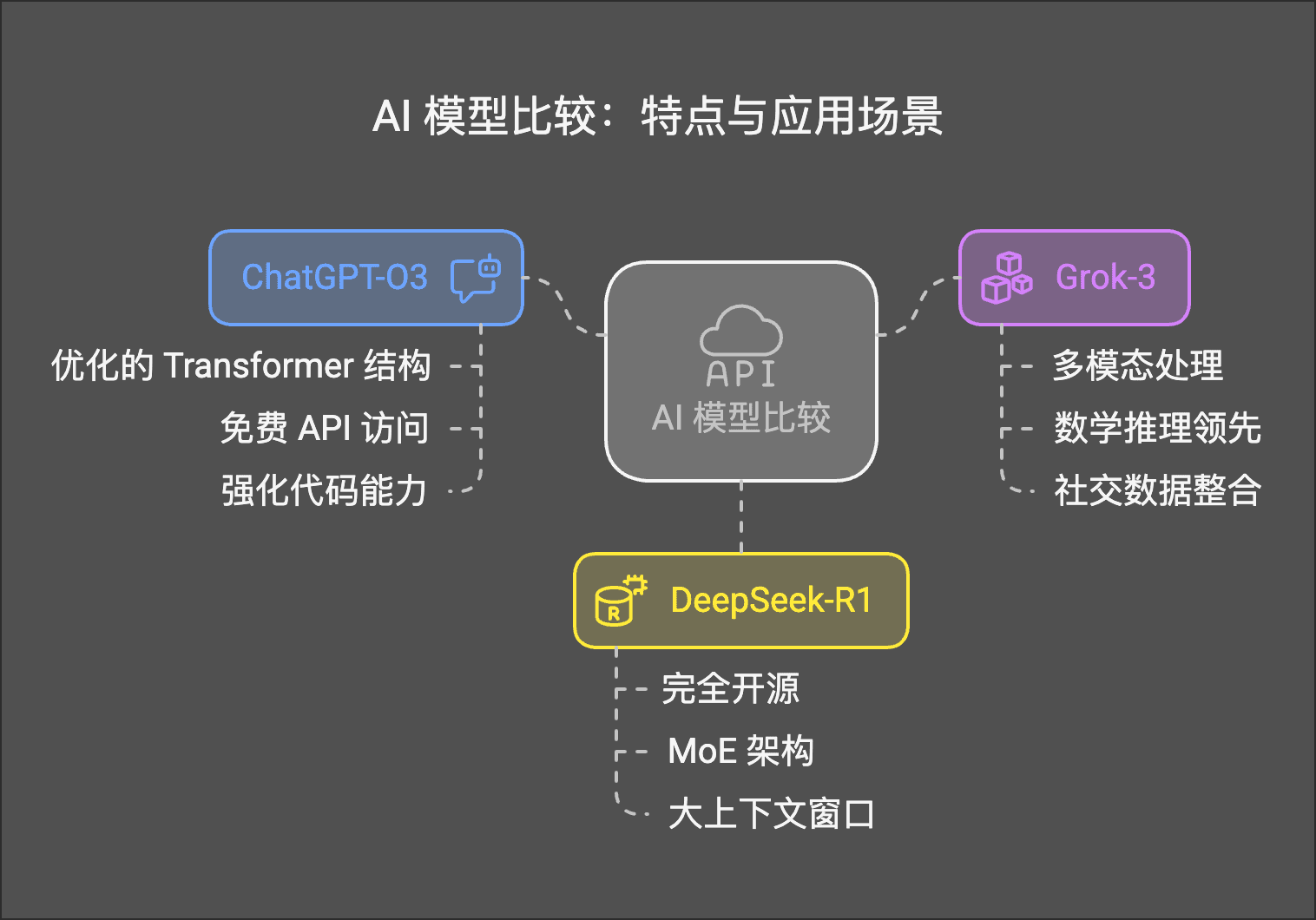 ChatGPT-O3 vs. Grok-3 vs. DeepSeek-R1:三大AI大模型对比——技术架构、推理能力与应用 | 星野云联