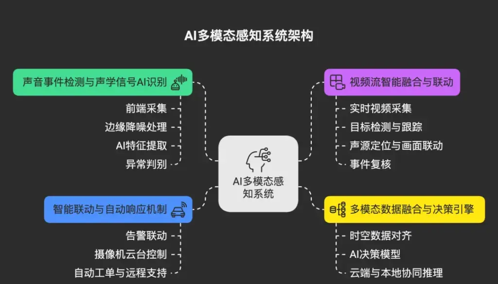 AI声音识别 + 视频监控:AI多模态感知协同让工业设备健康监控与异常检测更智能 1 AI多模态感知系统架构 1