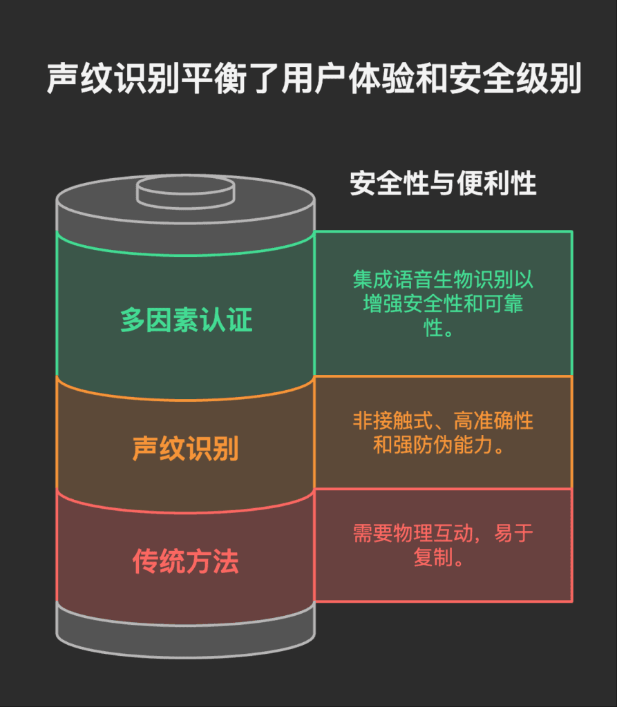 声纹识别:声音中的“指纹”重塑无感身份认证 2 声纹识别平衡了用户体验和安全级别
