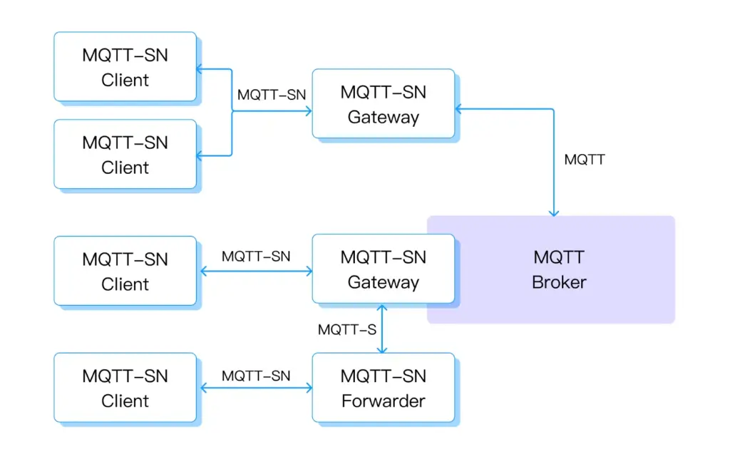 MQTT SN协议详解：物联网低功耗与大规模终端接入的理想选择