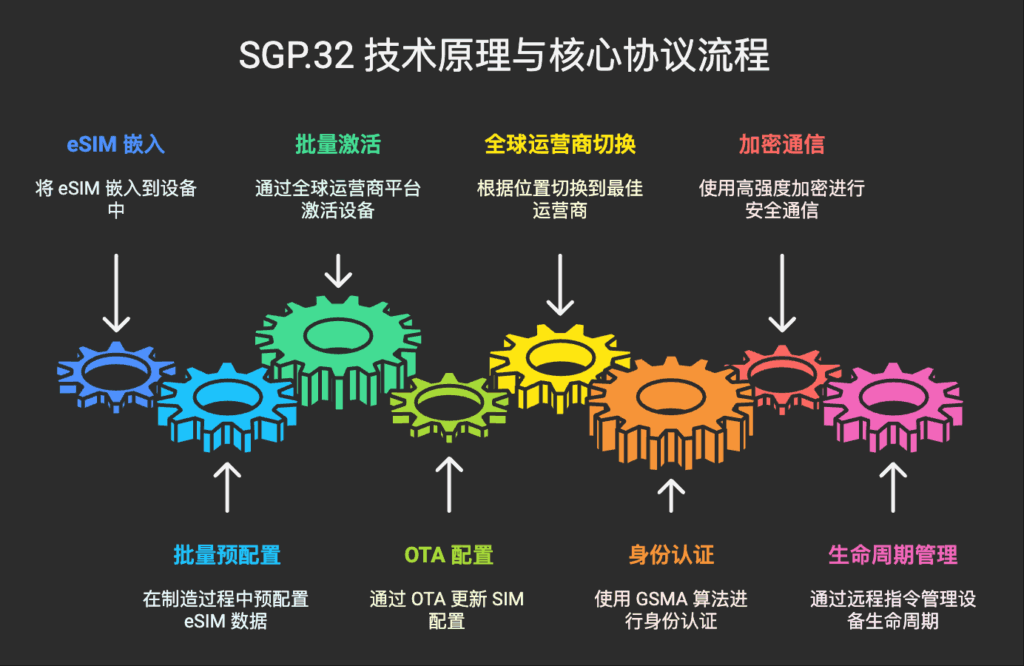 SGP.32 eSIM标准正式发布:MWC 2025 引领IoT设备全球连接新时代 1 SGP.32 技术原理与核心协议流程