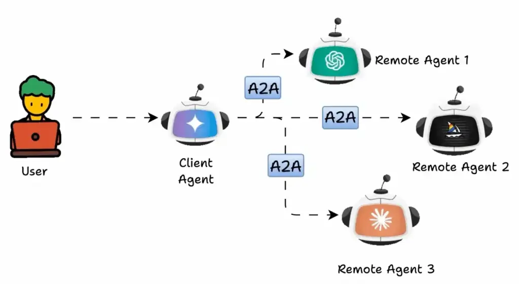 A2A协议(Agent‑to‑Agent):多 Agent 协作新时代,通信标准与落地指南 2 A2A Multiple