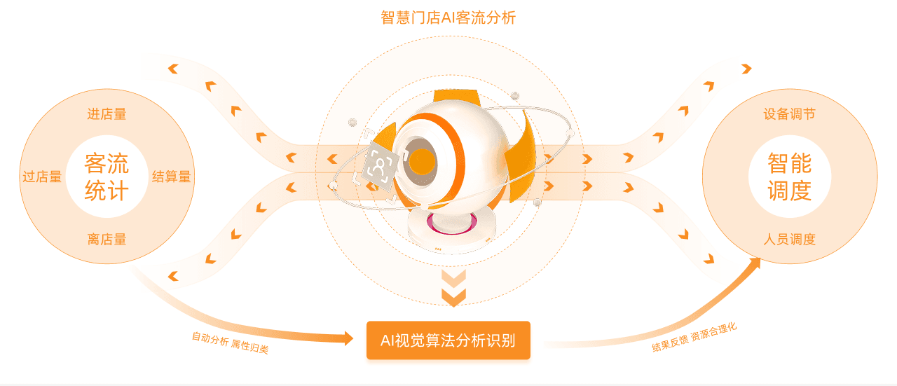 AI客流分析 {{brizy_dc_image_alt imageSrc=