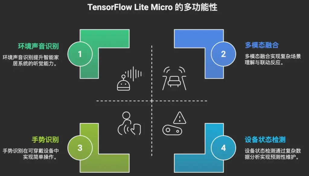 从语音唤醒到边缘智能:ESP32-S3 + TensorFlow Lite Micro 的技术潜力 1 TensorFlow Lite Micro 的多功能性
