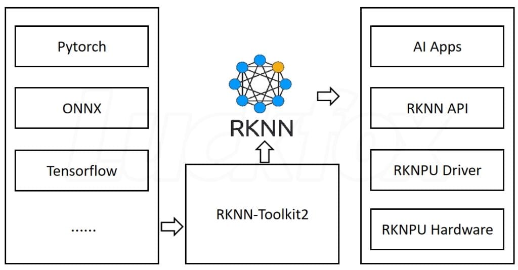 RKNN Toolkit2 framework