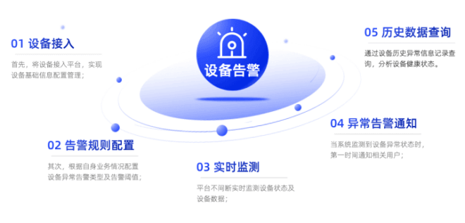 7设备故障预警 7设备故障预警