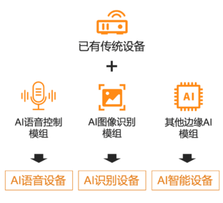 打造AI硬件产品