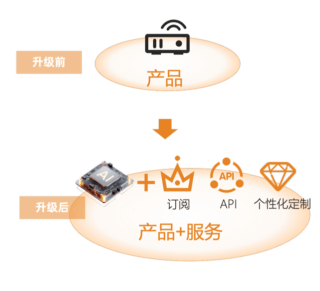 产品+服务商业模式