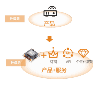 产品+服务商业模式 产品+服务商业模式