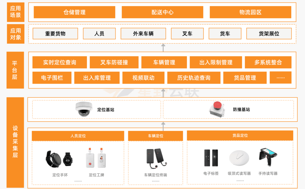 iot_warehouse management 智慧仓储管理平台
