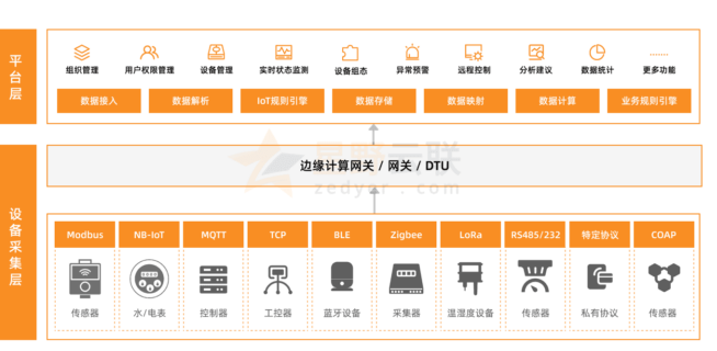 网络协议设备接入